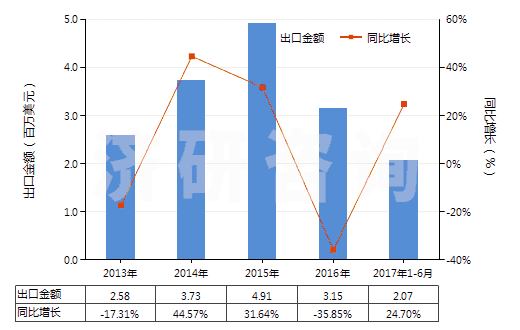 2013-2017年6月中國銅的氧化物及氫氧化物(HS28255000)出口總額及增速統(tǒng)計(jì)